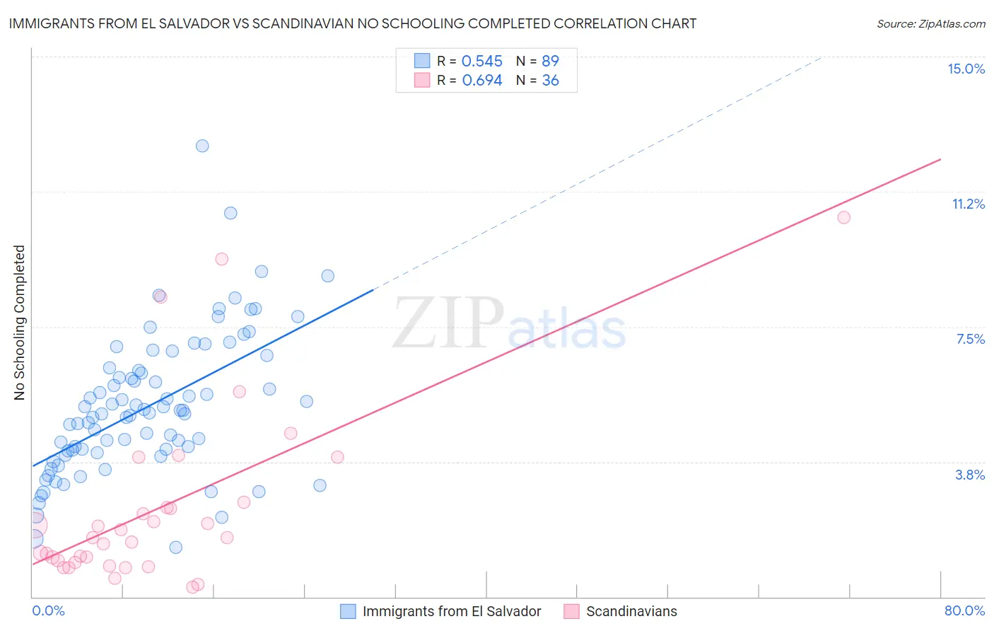 Immigrants from El Salvador vs Scandinavian No Schooling Completed