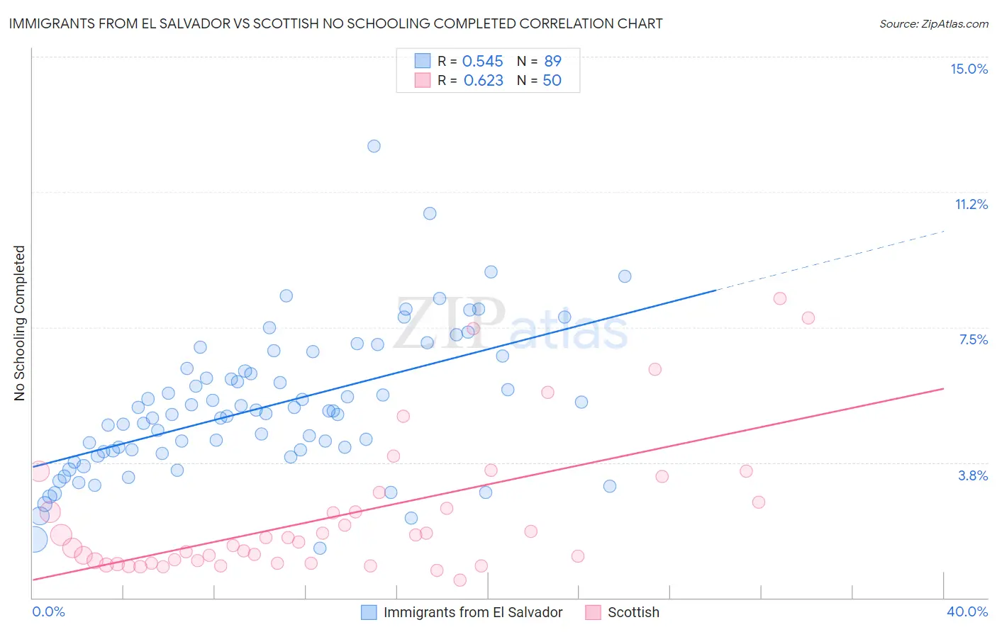 Immigrants from El Salvador vs Scottish No Schooling Completed