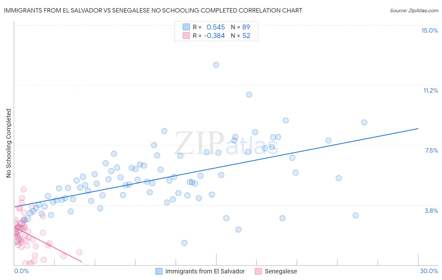 Immigrants from El Salvador vs Senegalese No Schooling Completed