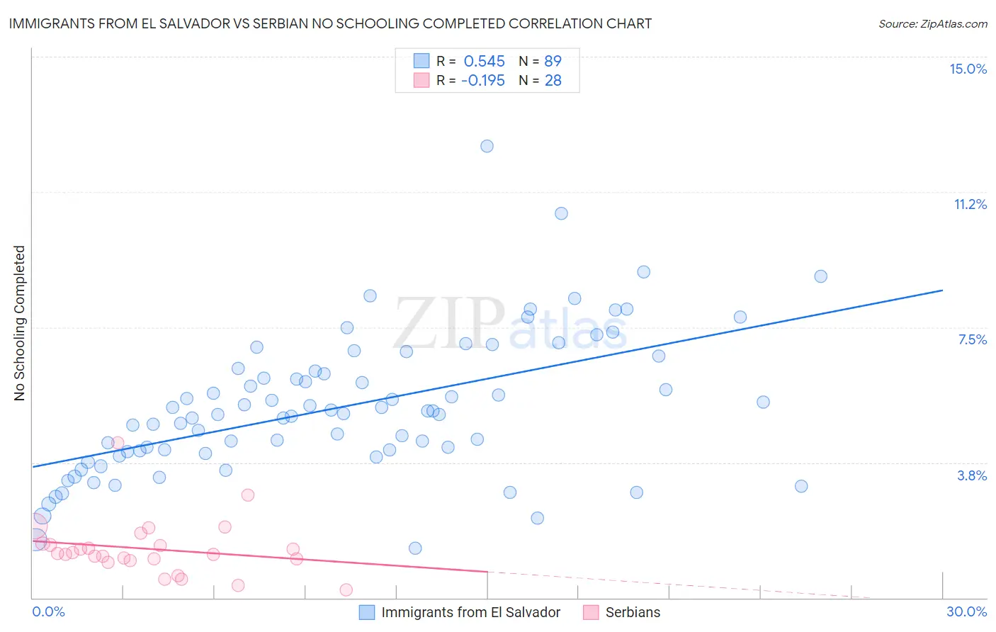 Immigrants from El Salvador vs Serbian No Schooling Completed