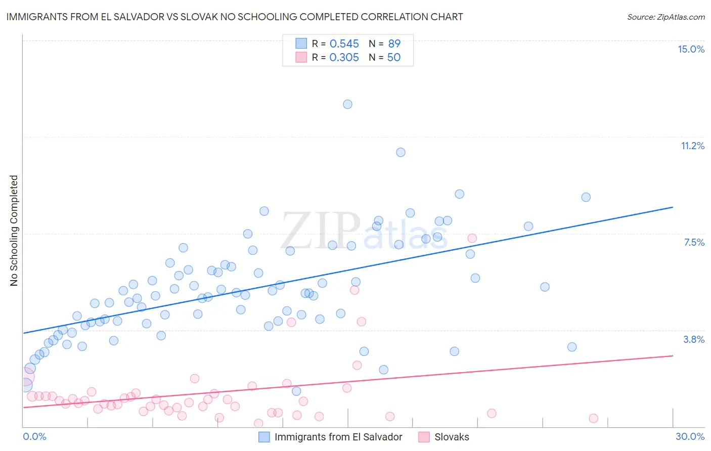 Immigrants from El Salvador vs Slovak No Schooling Completed