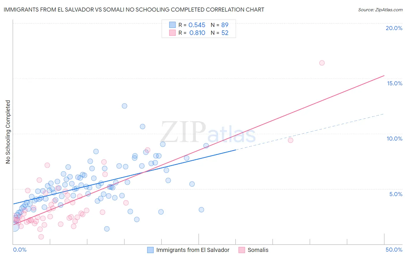 Immigrants from El Salvador vs Somali No Schooling Completed