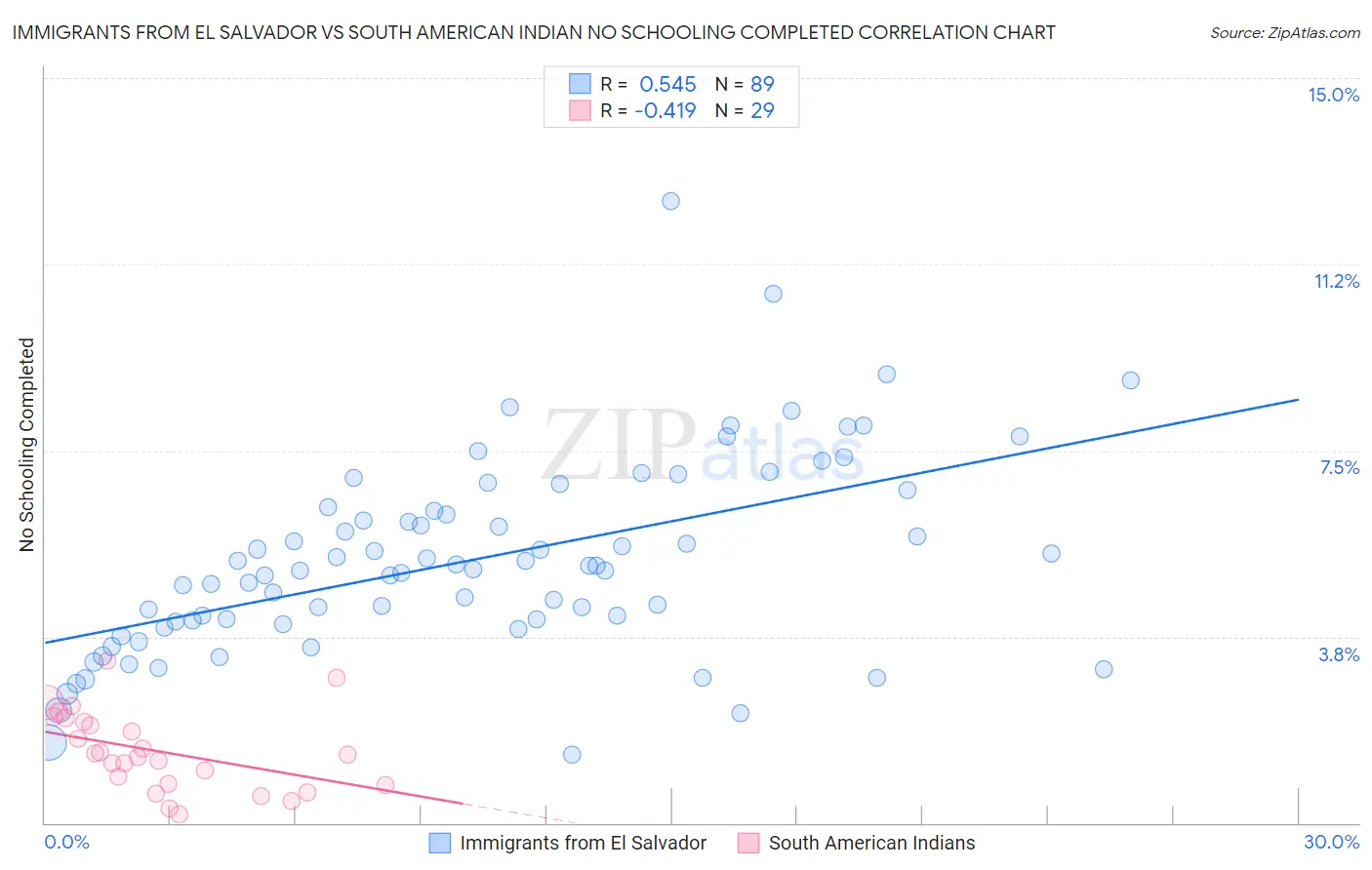 Immigrants from El Salvador vs South American Indian No Schooling Completed