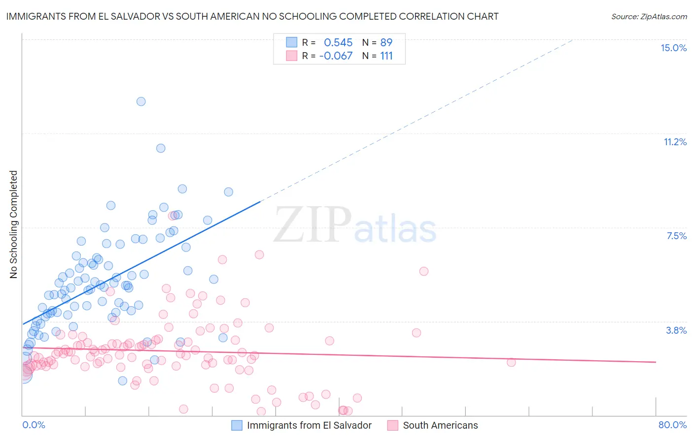 Immigrants from El Salvador vs South American No Schooling Completed