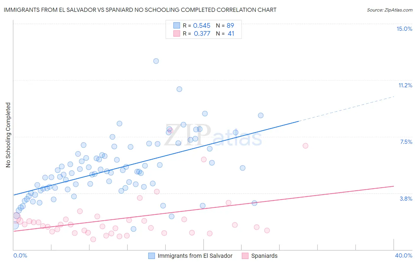 Immigrants from El Salvador vs Spaniard No Schooling Completed