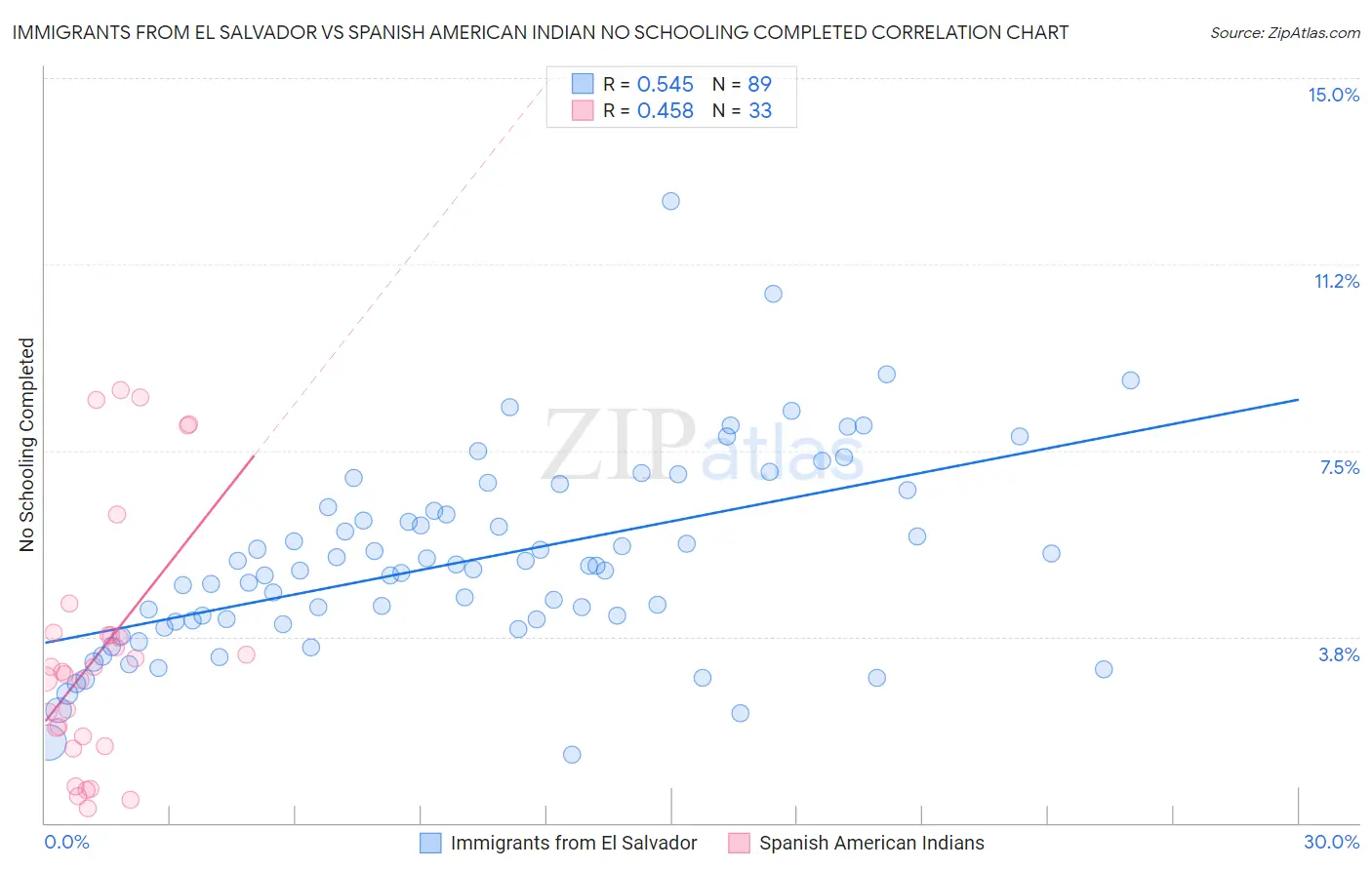 Immigrants from El Salvador vs Spanish American Indian No Schooling Completed