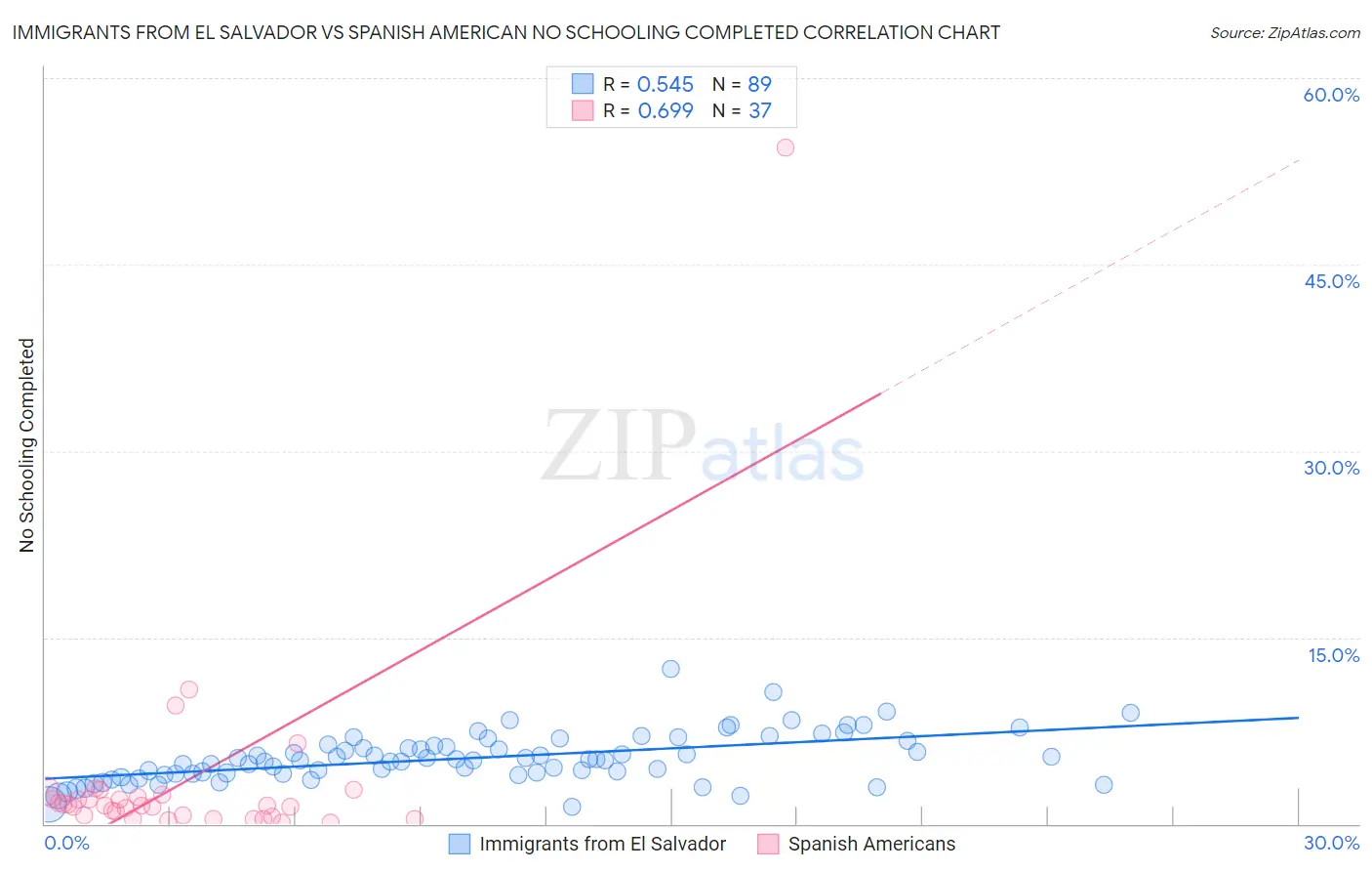 Immigrants from El Salvador vs Spanish American No Schooling Completed