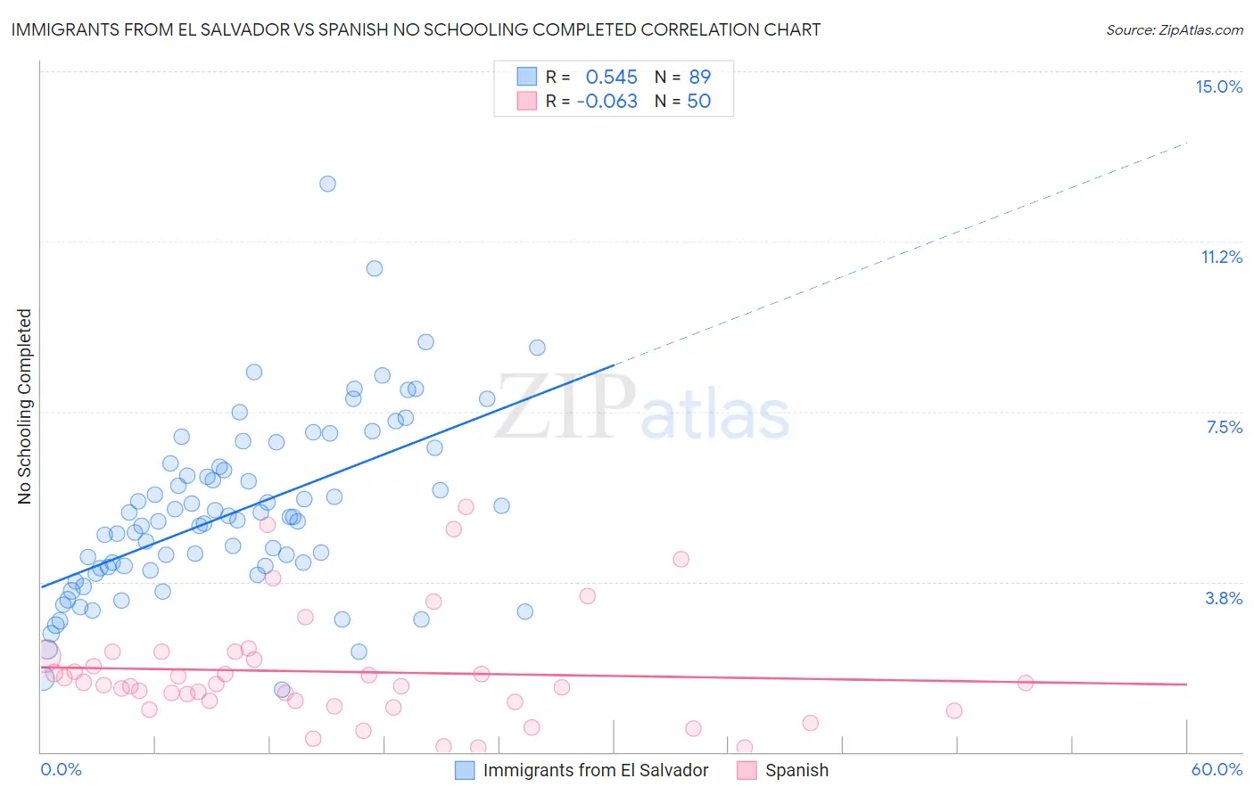 Immigrants from El Salvador vs Spanish No Schooling Completed