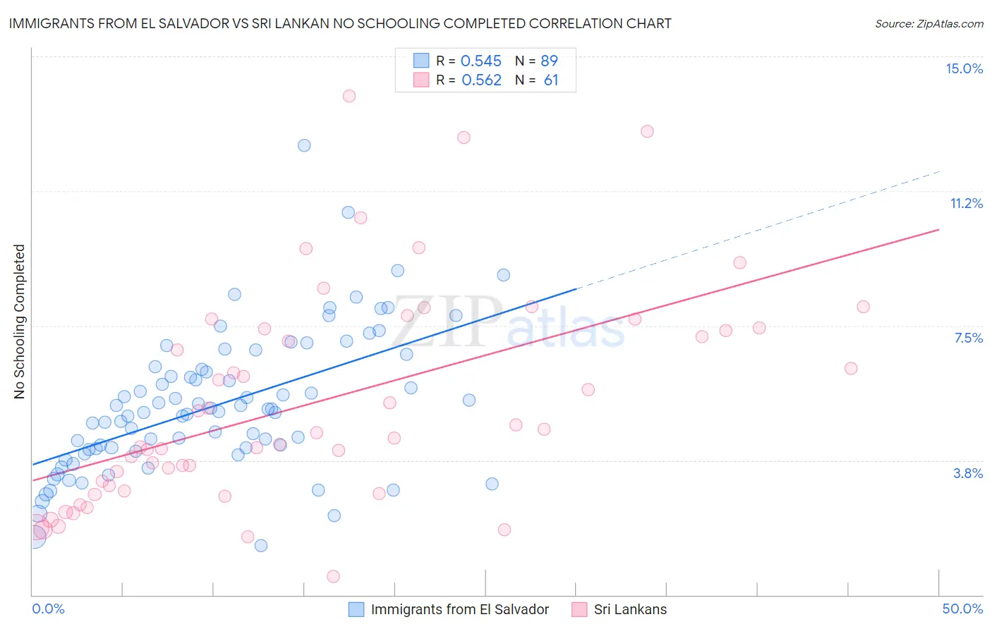 Immigrants from El Salvador vs Sri Lankan No Schooling Completed