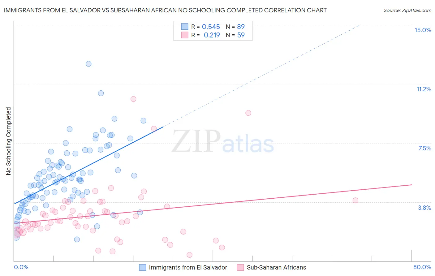 Immigrants from El Salvador vs Subsaharan African No Schooling Completed