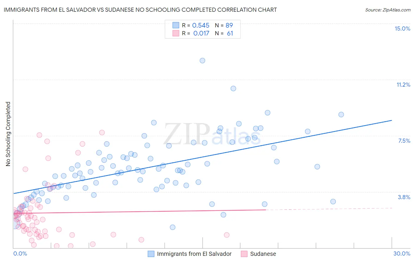 Immigrants from El Salvador vs Sudanese No Schooling Completed