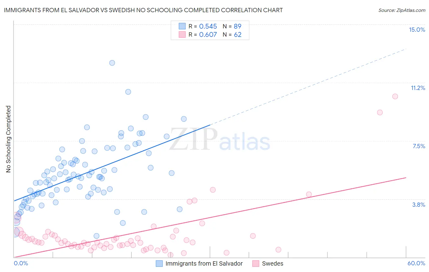 Immigrants from El Salvador vs Swedish No Schooling Completed