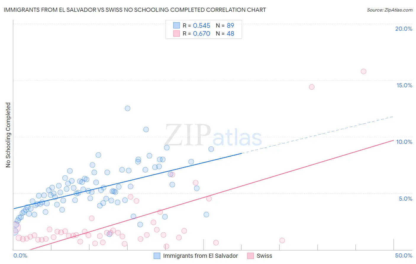 Immigrants from El Salvador vs Swiss No Schooling Completed