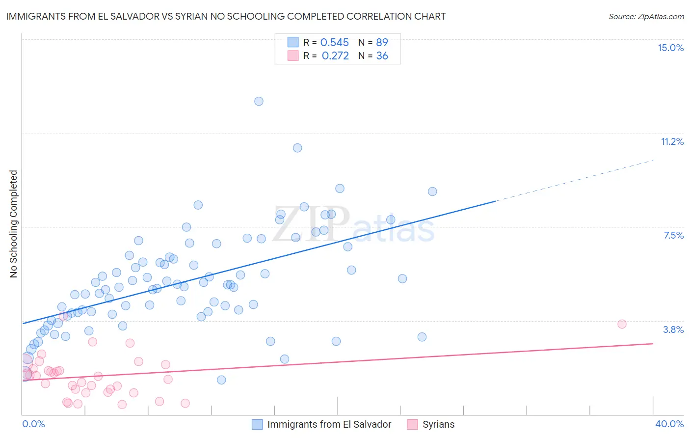 Immigrants from El Salvador vs Syrian No Schooling Completed