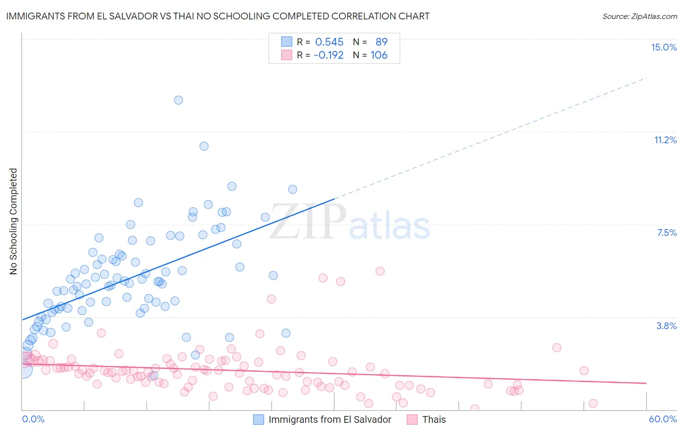 Immigrants from El Salvador vs Thai No Schooling Completed