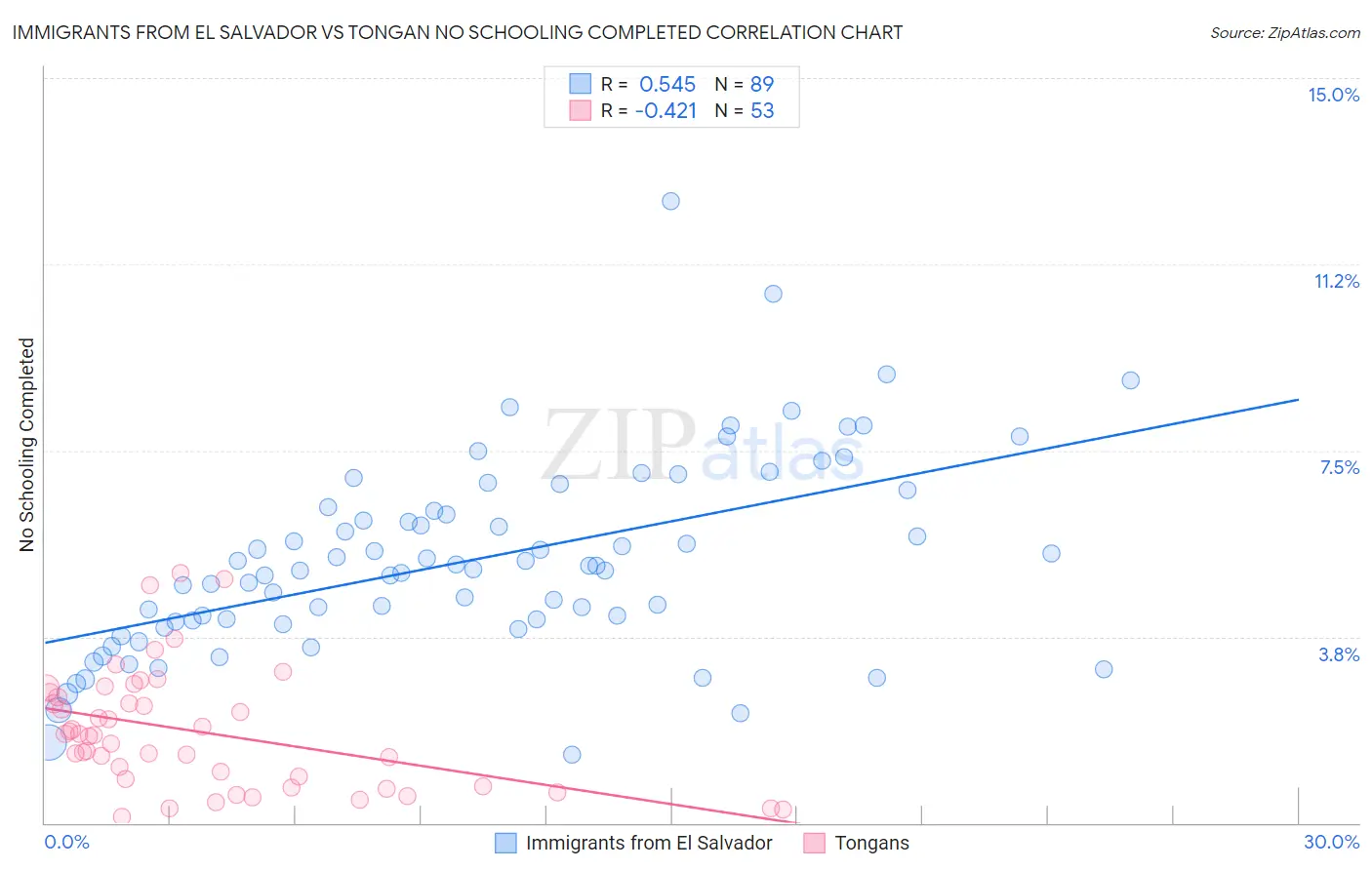 Immigrants from El Salvador vs Tongan No Schooling Completed