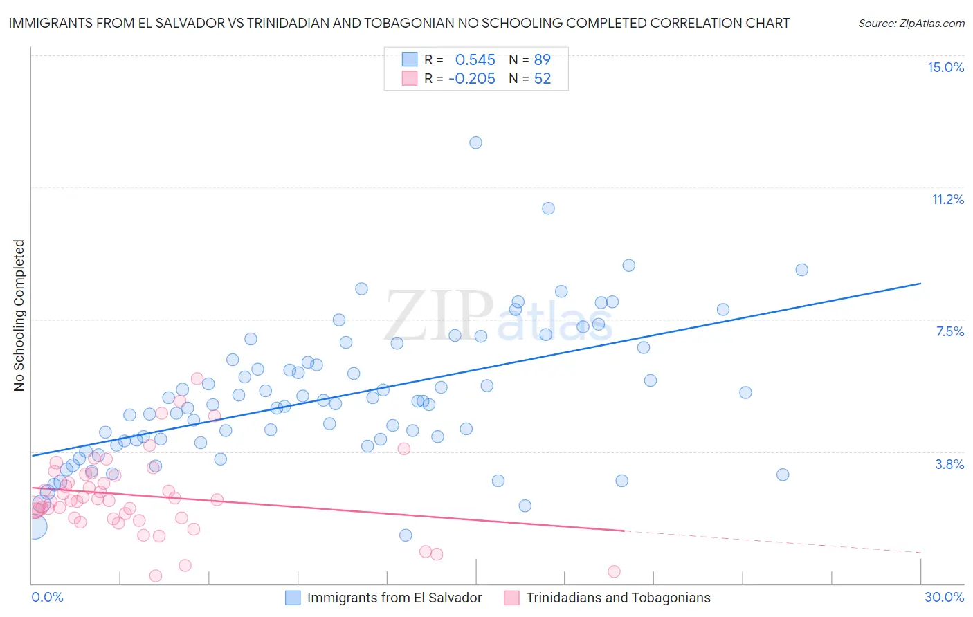 Immigrants from El Salvador vs Trinidadian and Tobagonian No Schooling Completed