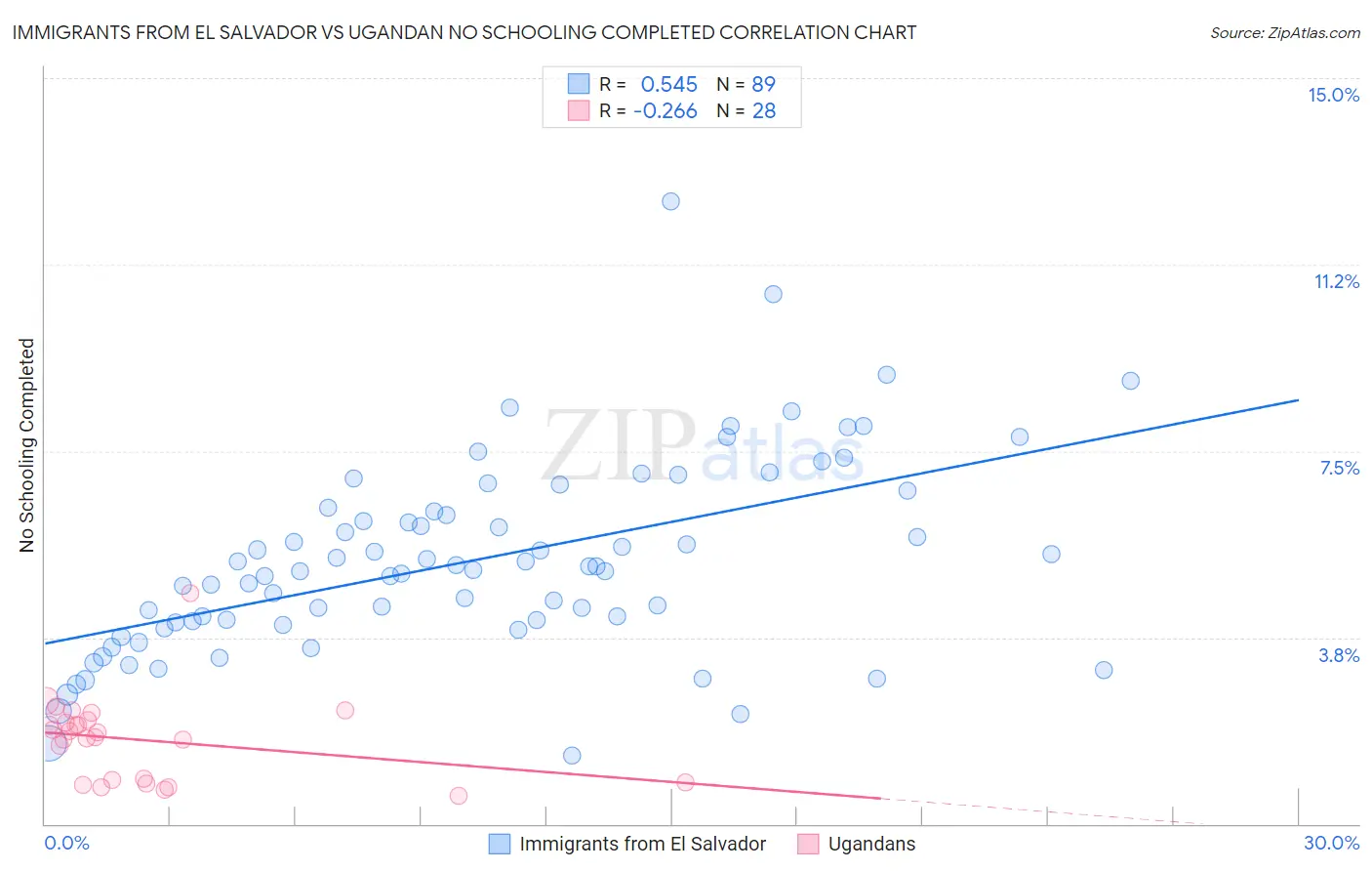 Immigrants from El Salvador vs Ugandan No Schooling Completed