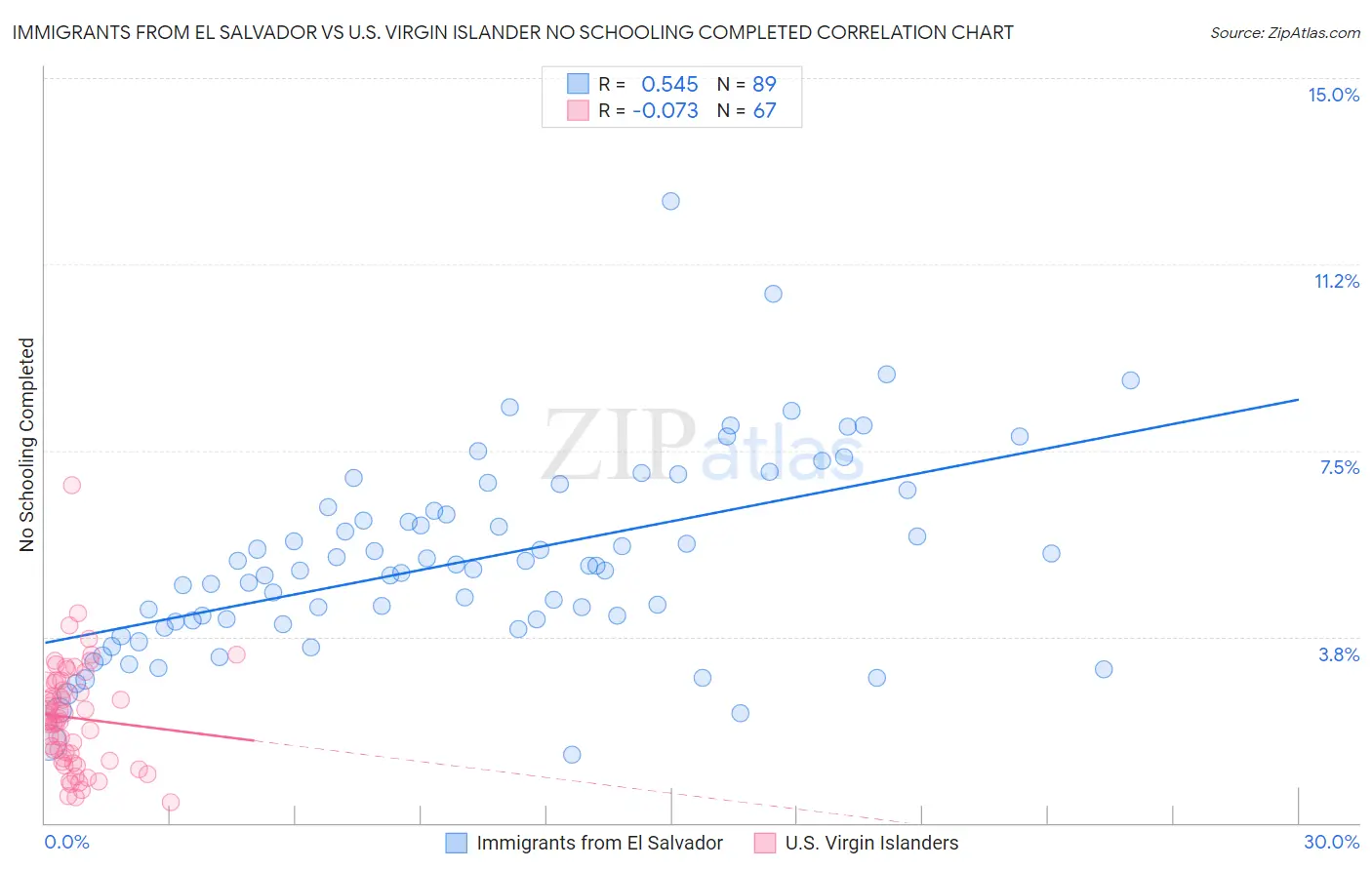 Immigrants from El Salvador vs U.S. Virgin Islander No Schooling Completed