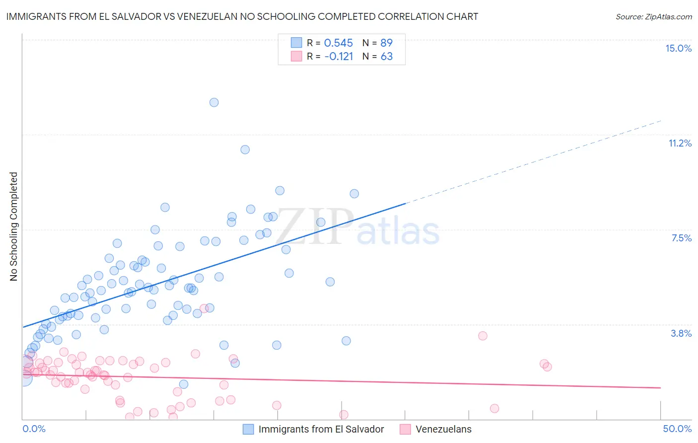 Immigrants from El Salvador vs Venezuelan No Schooling Completed
