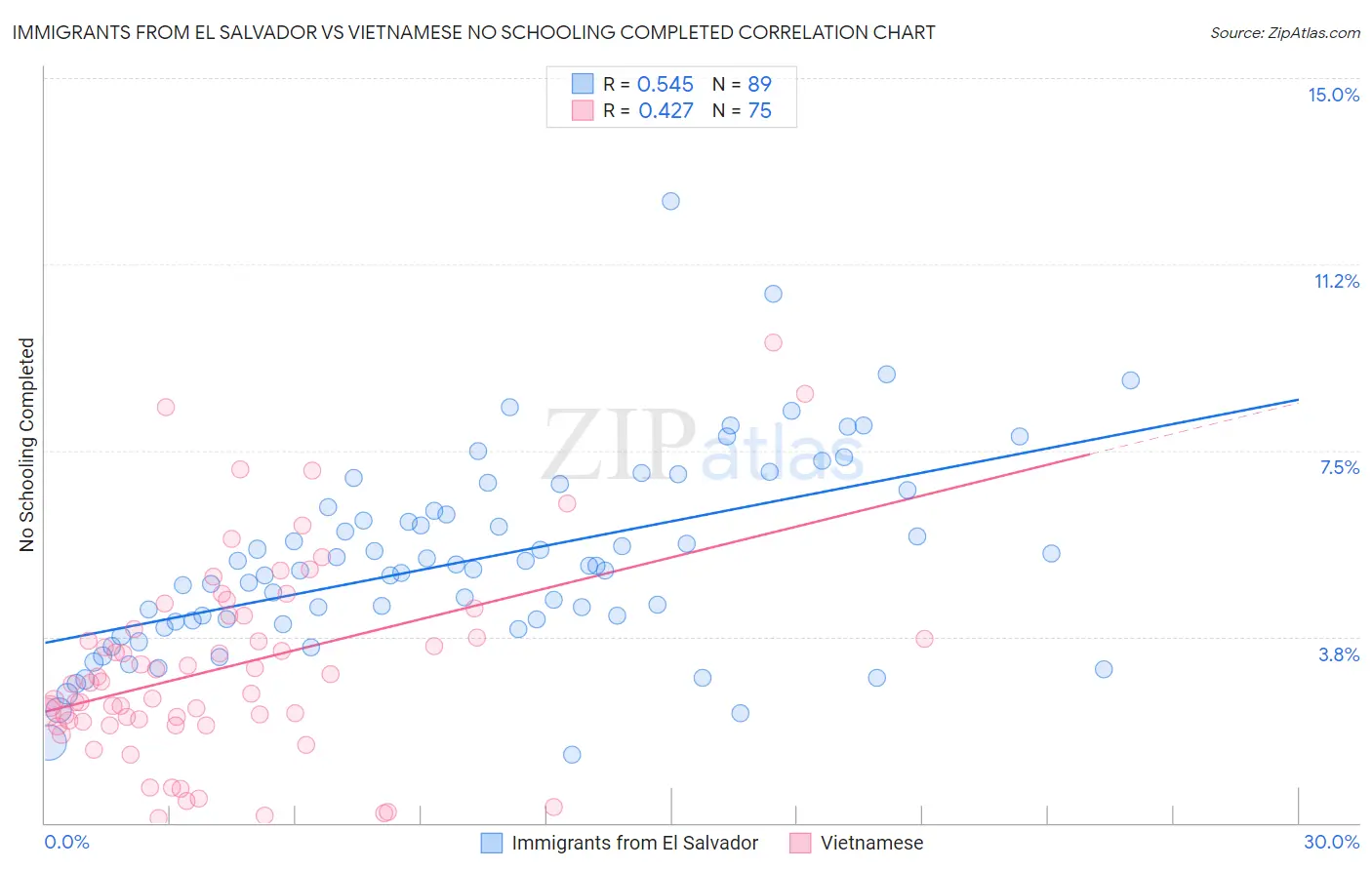 Immigrants from El Salvador vs Vietnamese No Schooling Completed