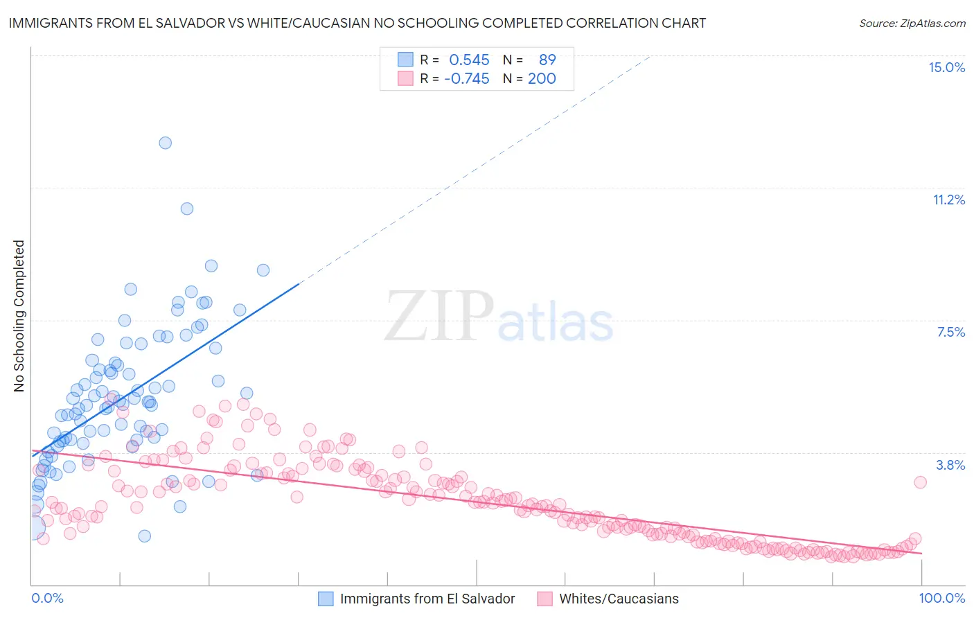 Immigrants from El Salvador vs White/Caucasian No Schooling Completed