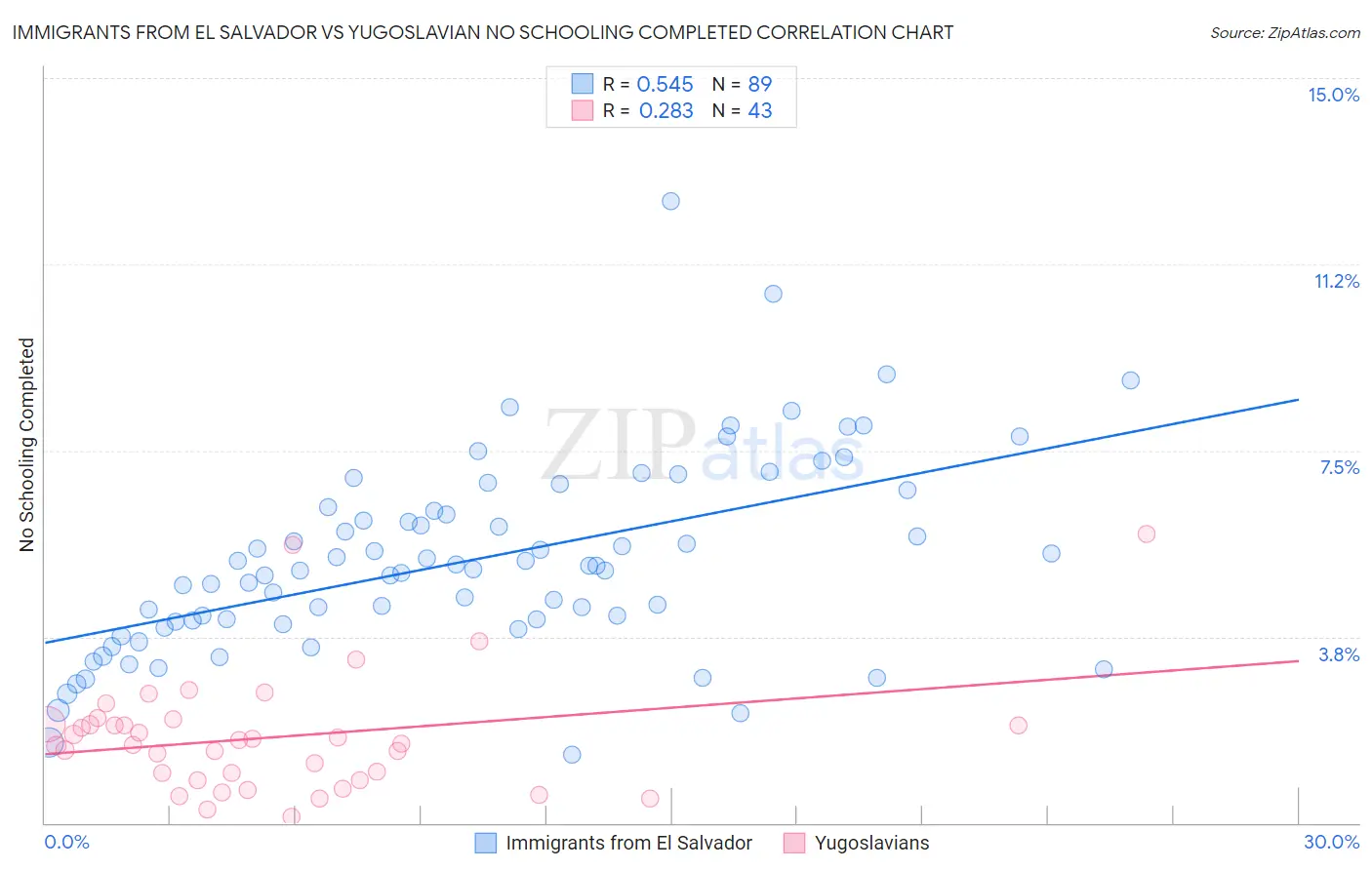 Immigrants from El Salvador vs Yugoslavian No Schooling Completed