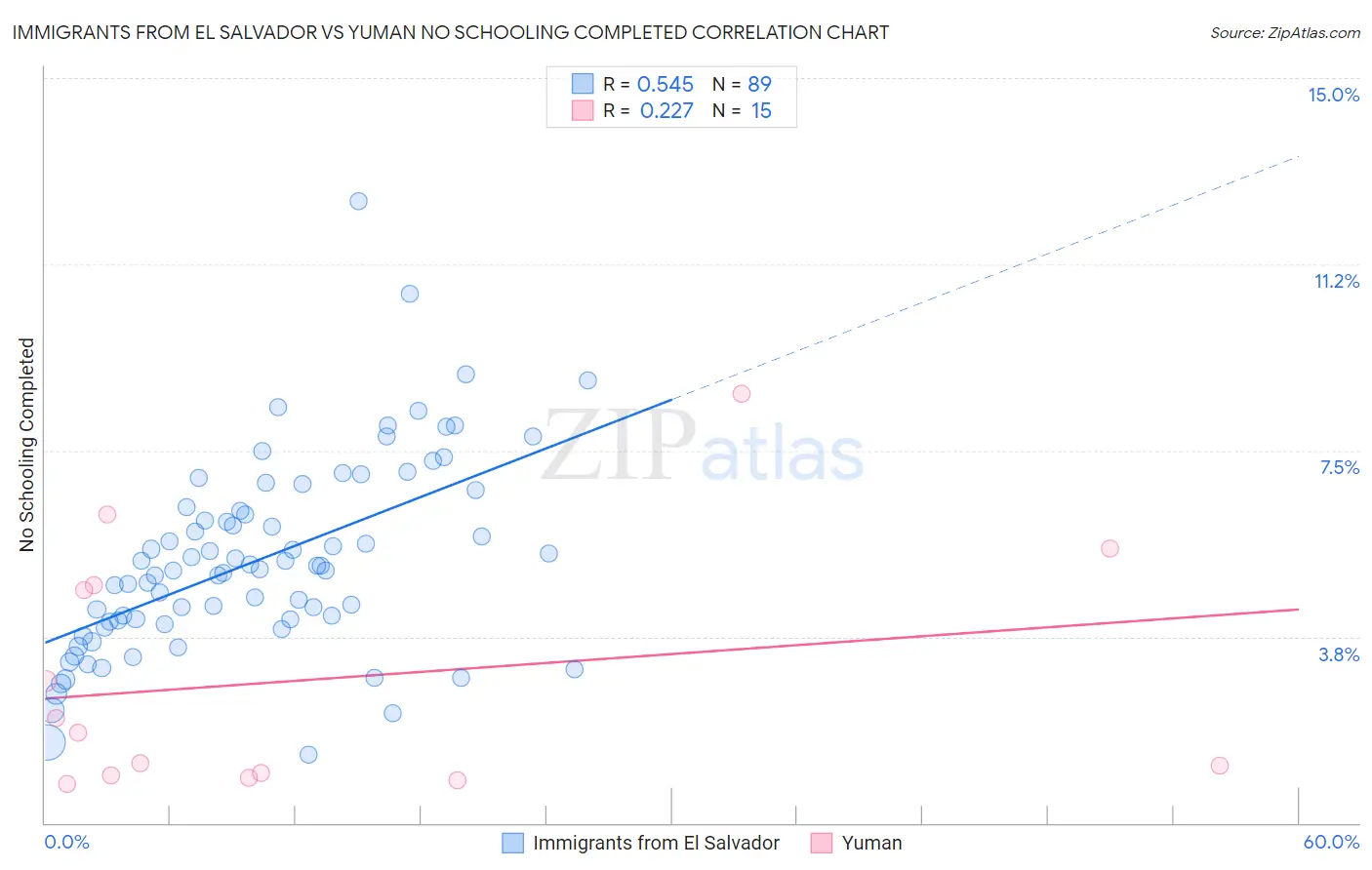 Immigrants from El Salvador vs Yuman No Schooling Completed