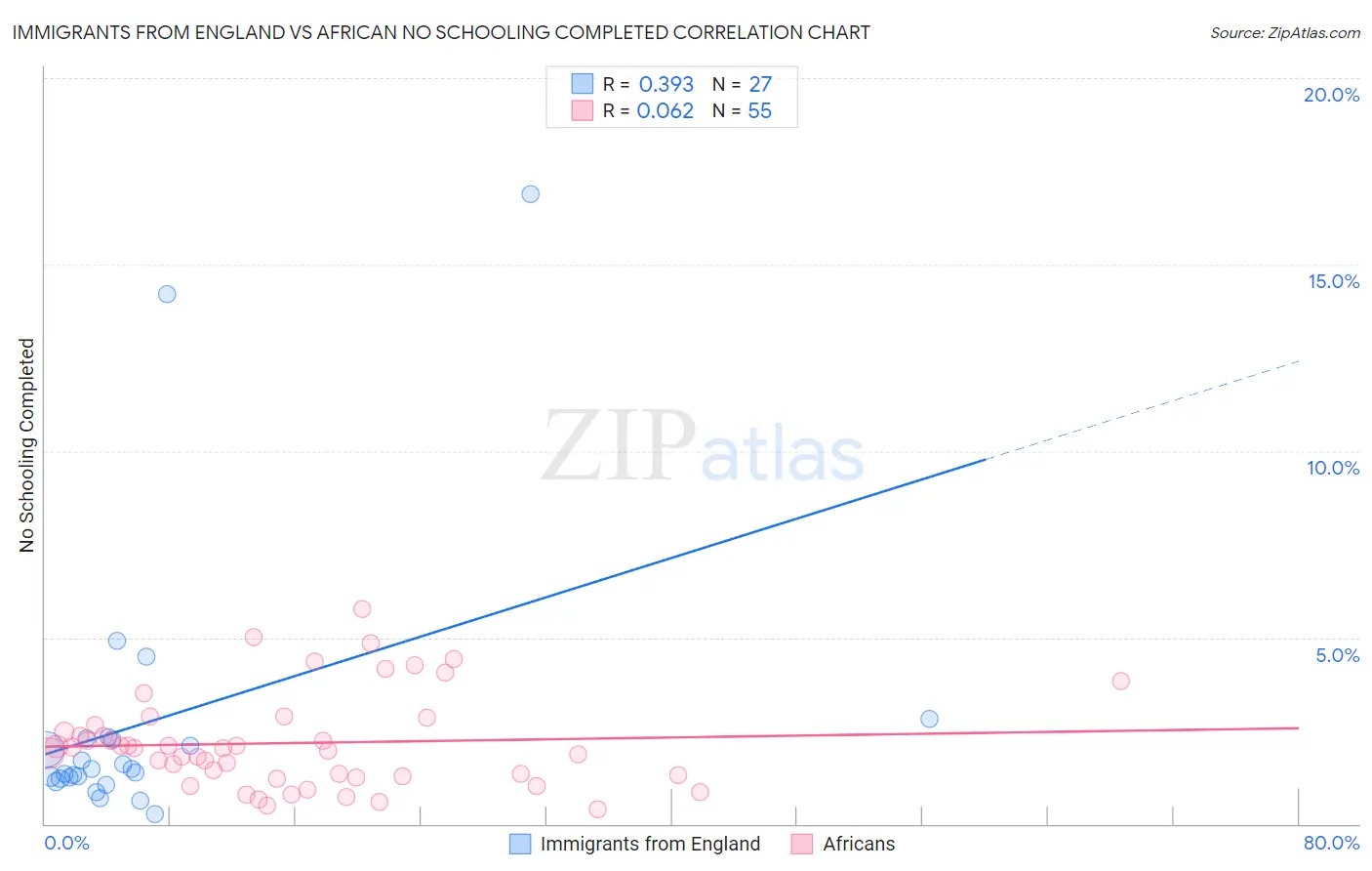 Immigrants from England vs African No Schooling Completed