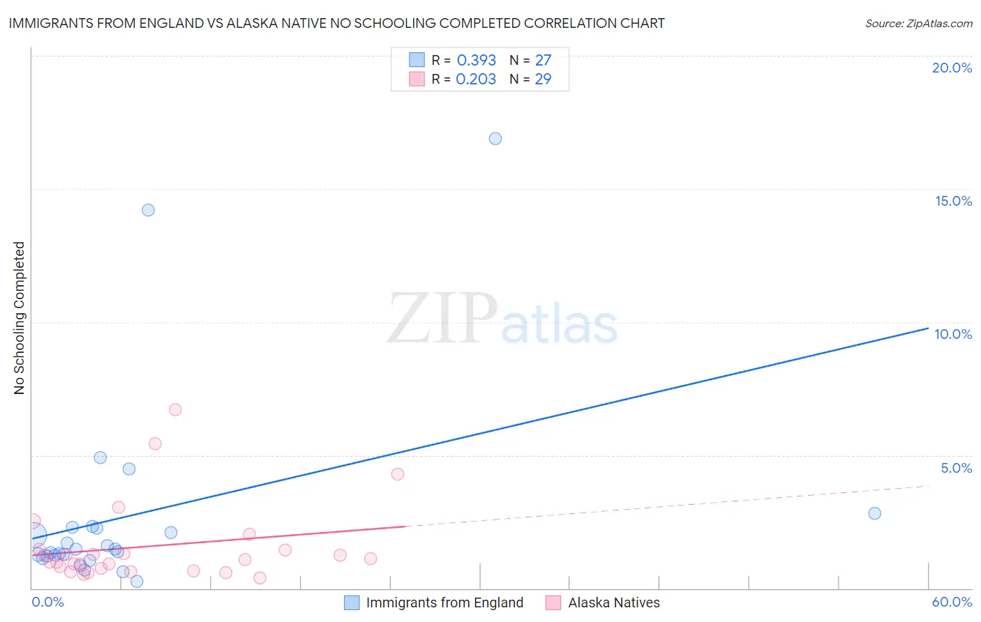 Immigrants from England vs Alaska Native No Schooling Completed