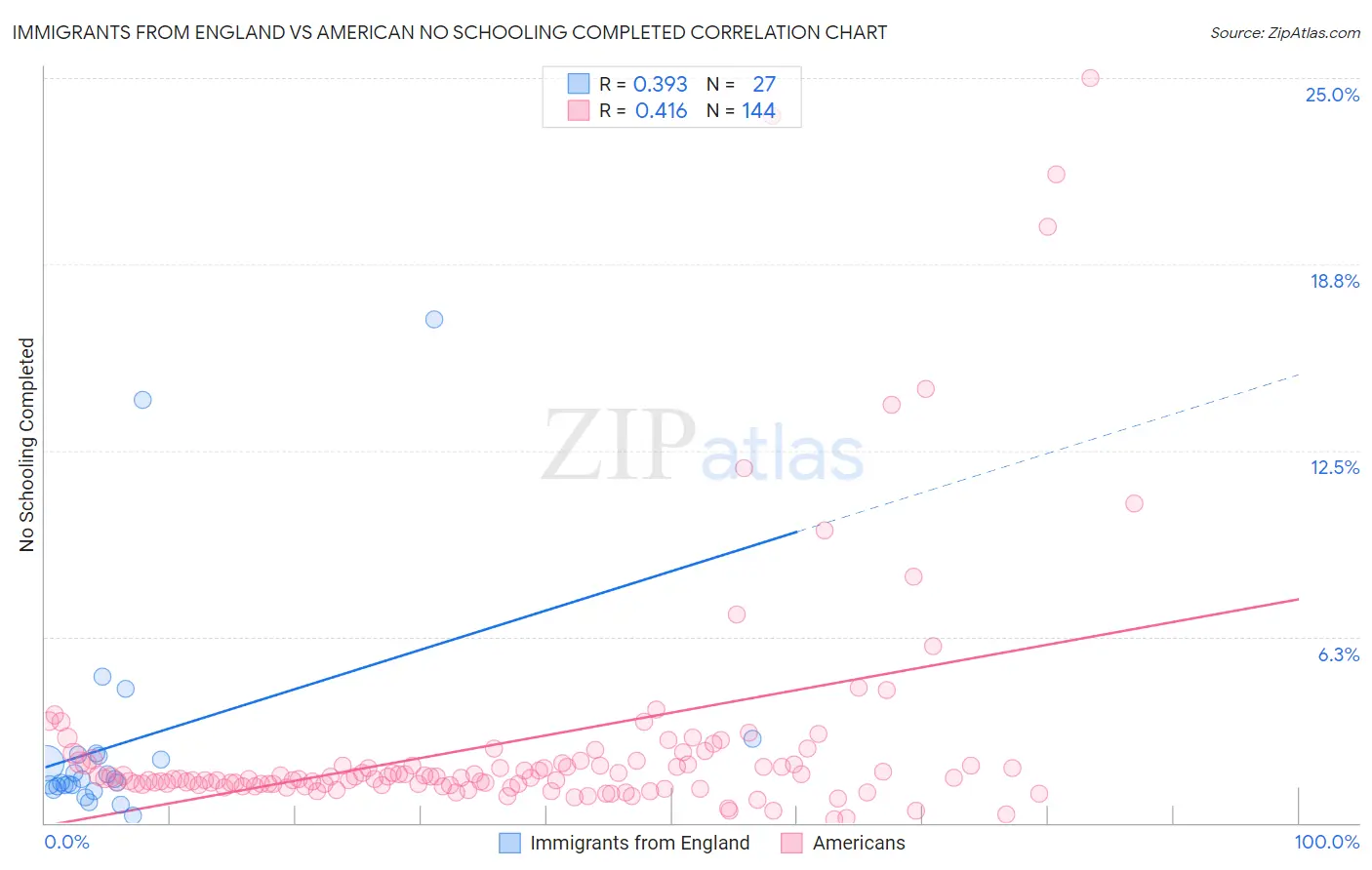 Immigrants from England vs American No Schooling Completed