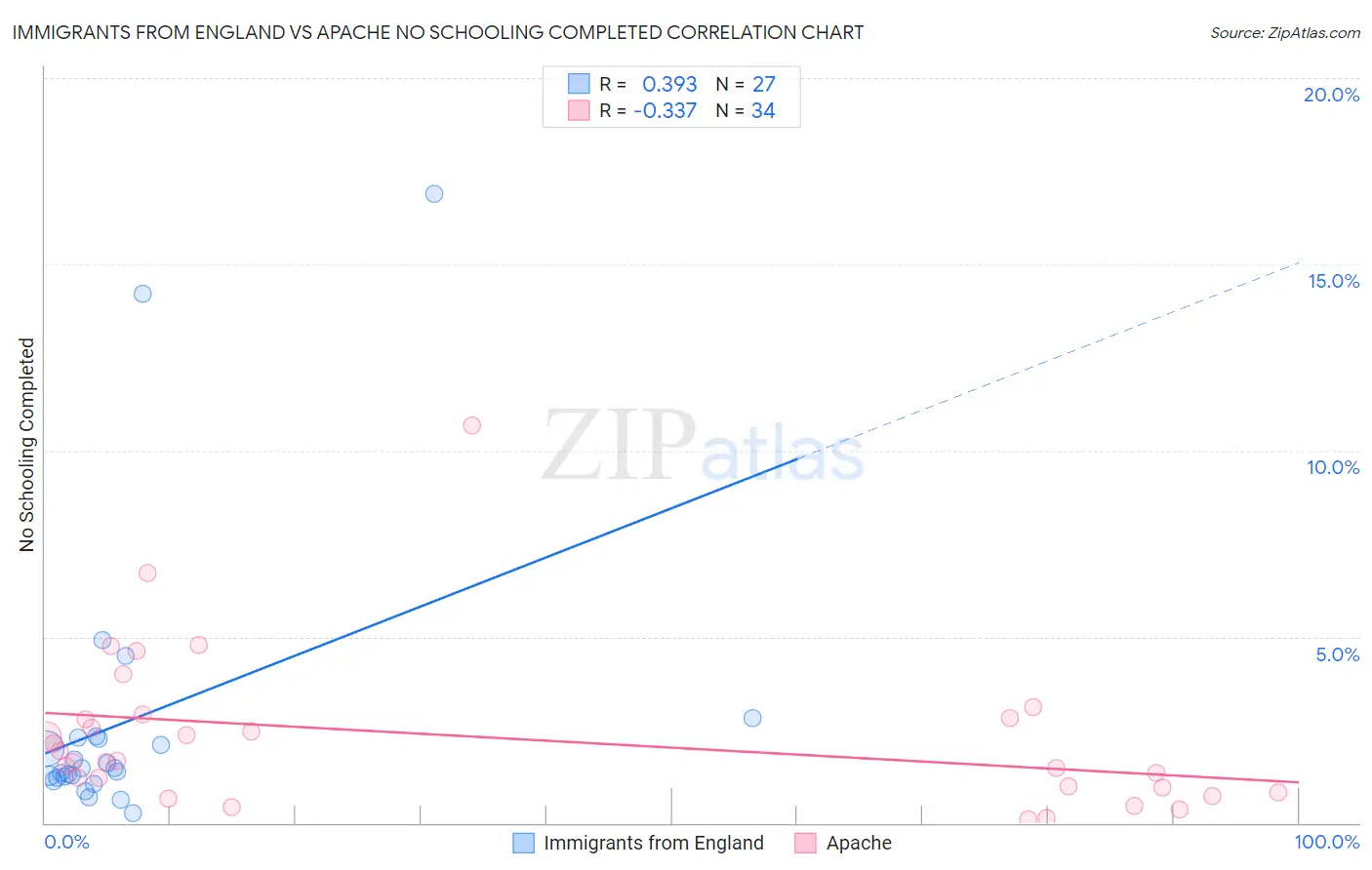 Immigrants from England vs Apache No Schooling Completed
