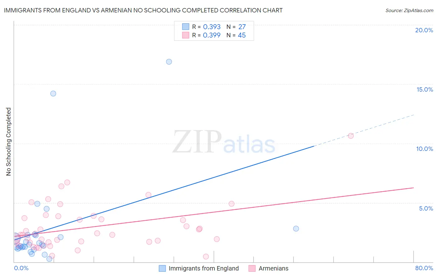 Immigrants from England vs Armenian No Schooling Completed
