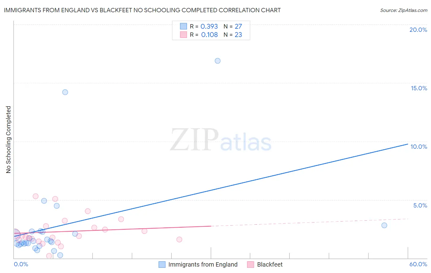 Immigrants from England vs Blackfeet No Schooling Completed