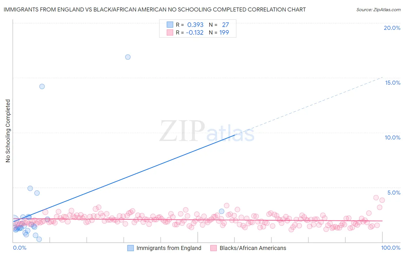 Immigrants from England vs Black/African American No Schooling Completed