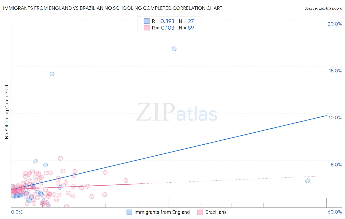 Immigrants from England vs Brazilian No Schooling Completed