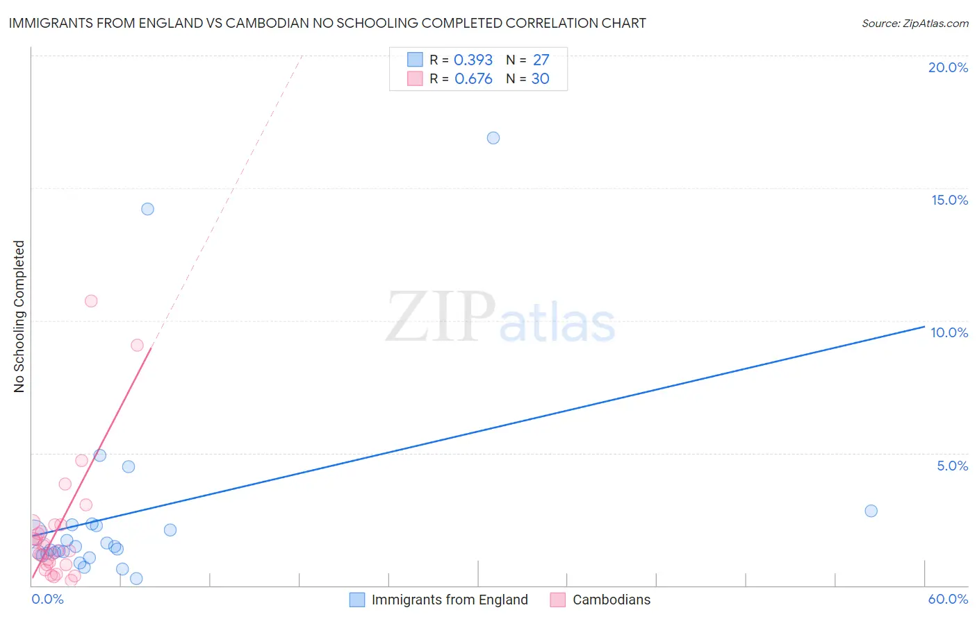Immigrants from England vs Cambodian No Schooling Completed