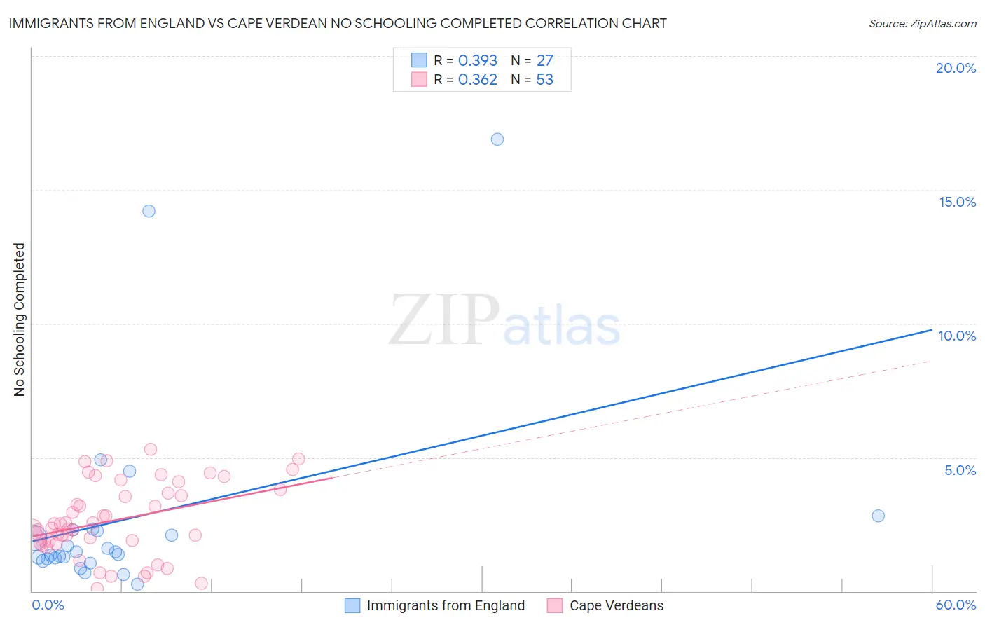 Immigrants from England vs Cape Verdean No Schooling Completed