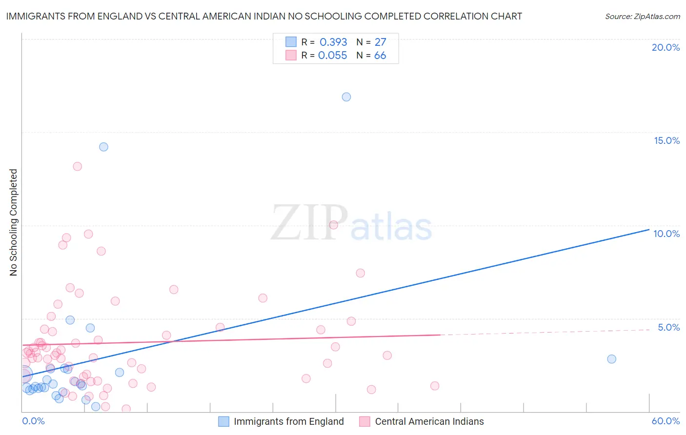 Immigrants from England vs Central American Indian No Schooling Completed