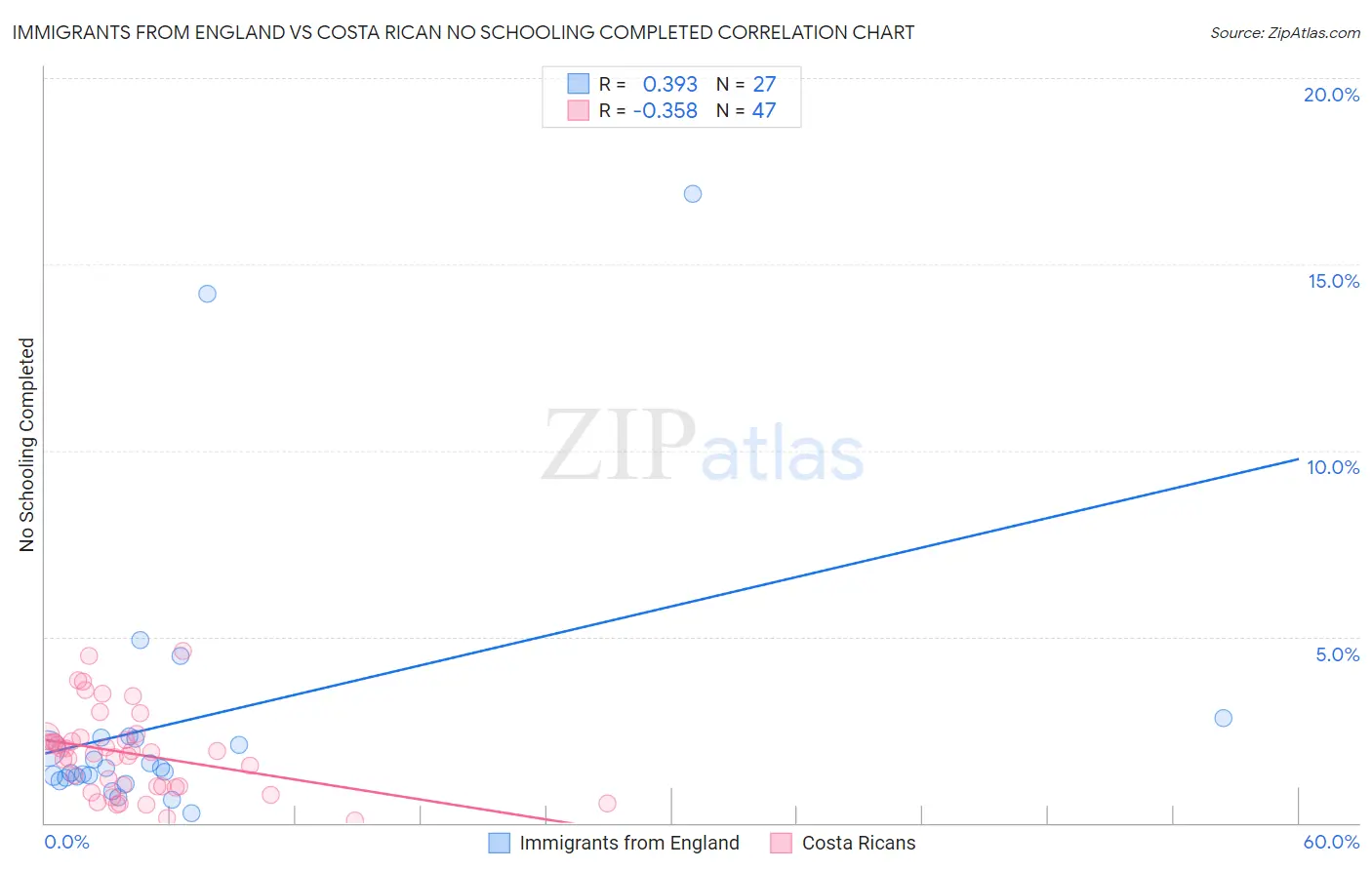 Immigrants from England vs Costa Rican No Schooling Completed