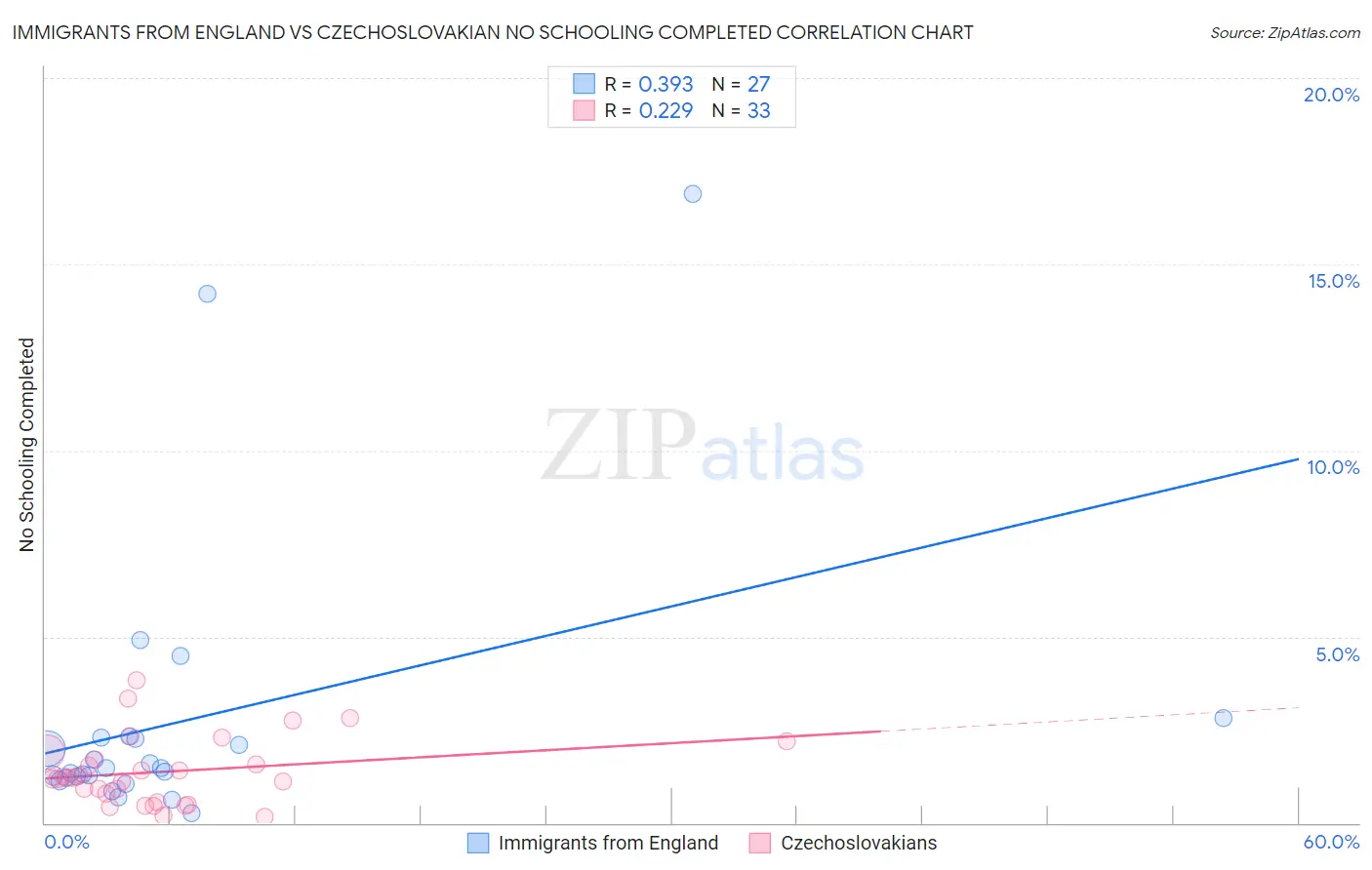 Immigrants from England vs Czechoslovakian No Schooling Completed