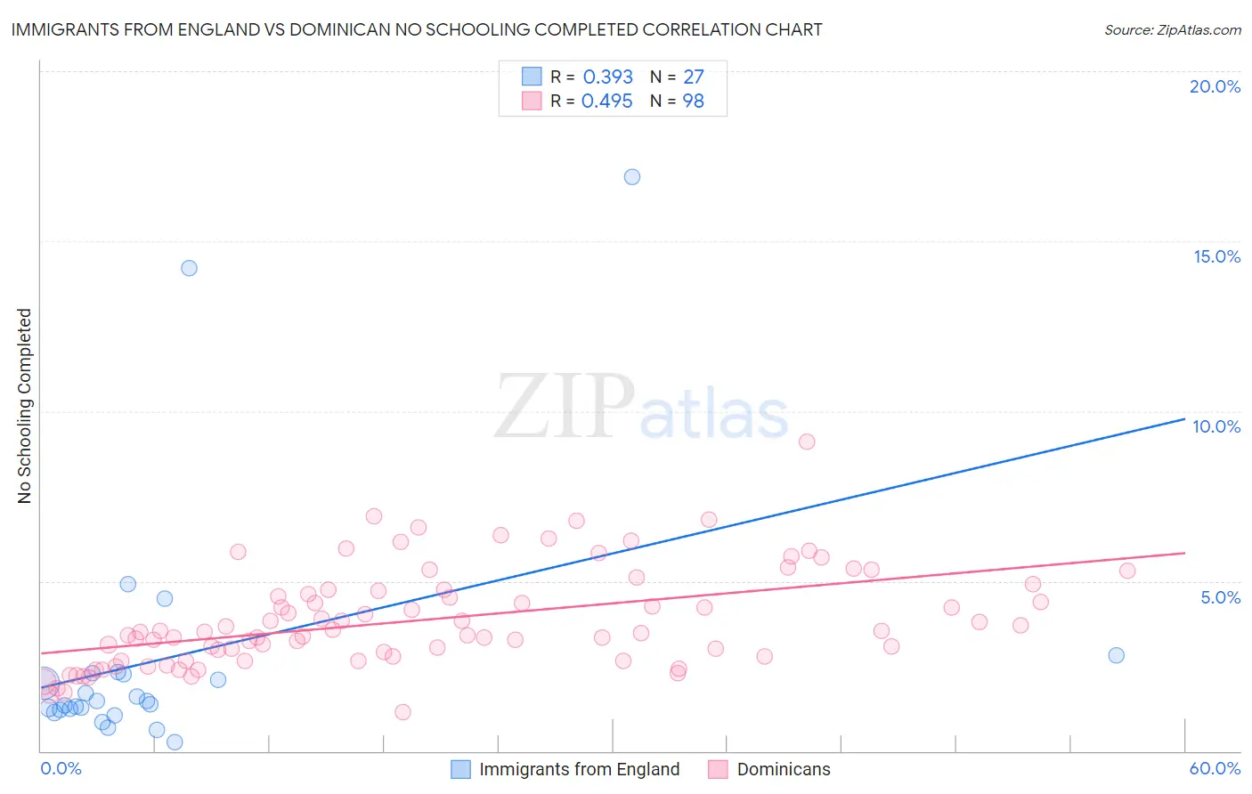 Immigrants from England vs Dominican No Schooling Completed