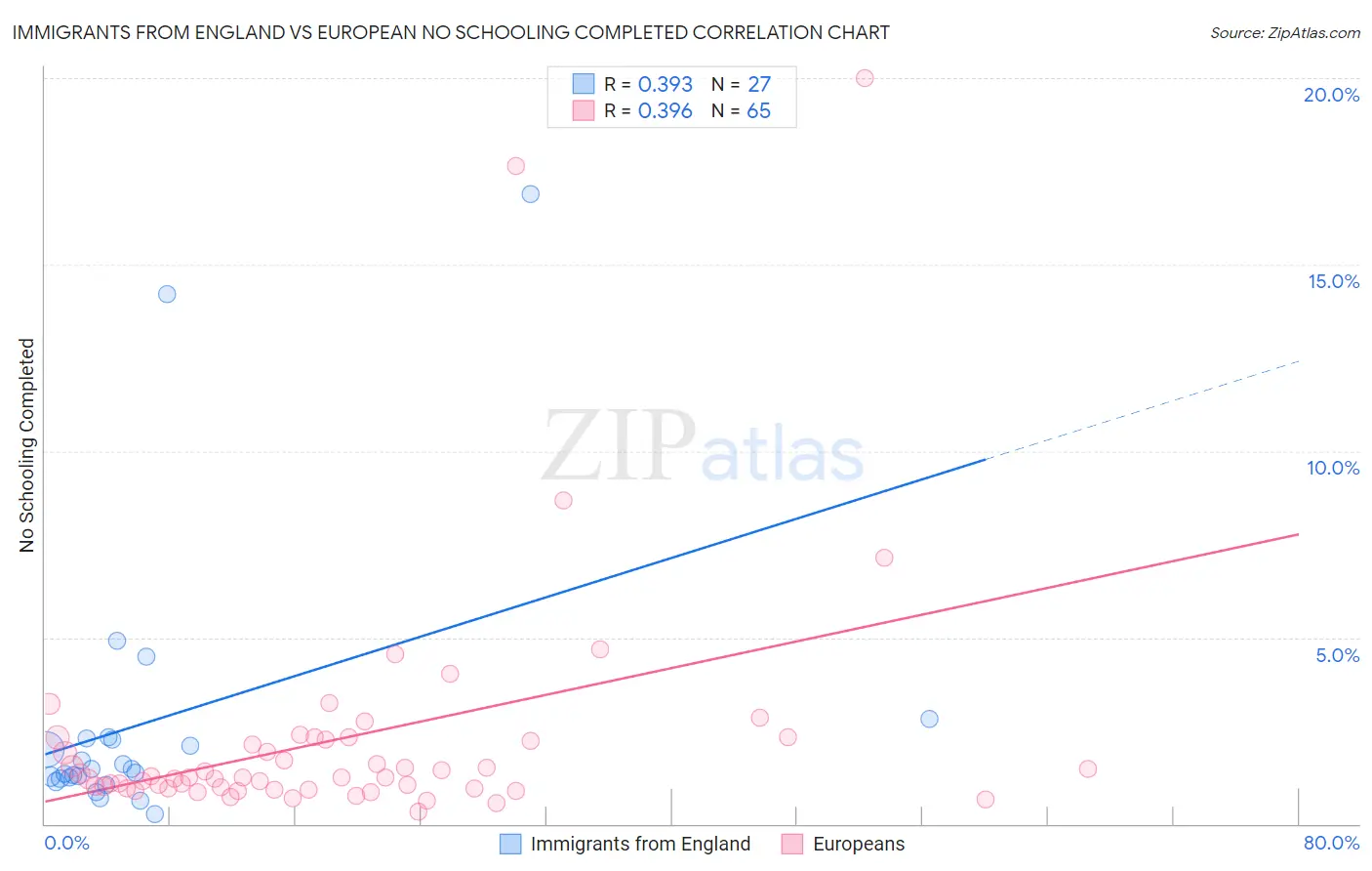 Immigrants from England vs European No Schooling Completed