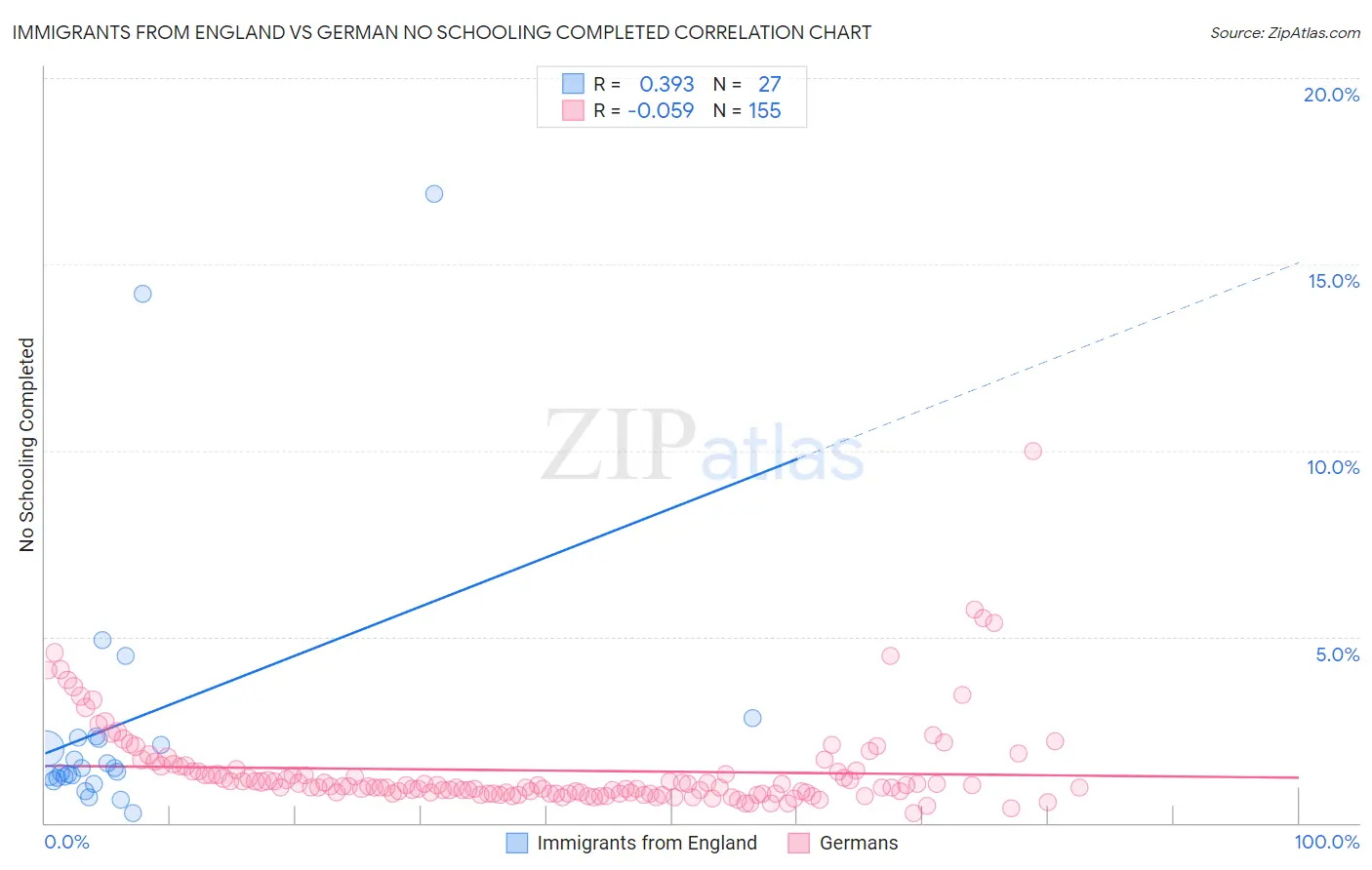 Immigrants from England vs German No Schooling Completed