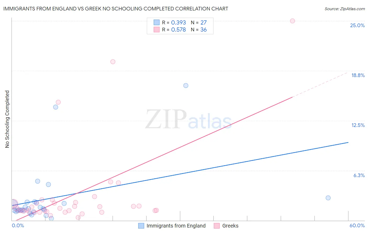Immigrants from England vs Greek No Schooling Completed