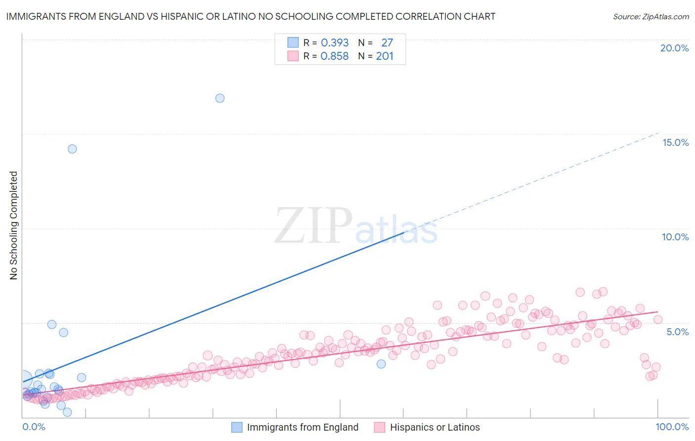 Immigrants from England vs Hispanic or Latino No Schooling Completed