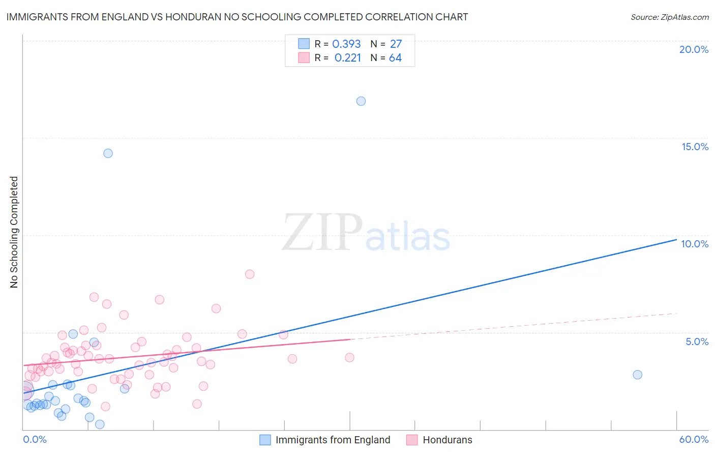 Immigrants from England vs Honduran No Schooling Completed