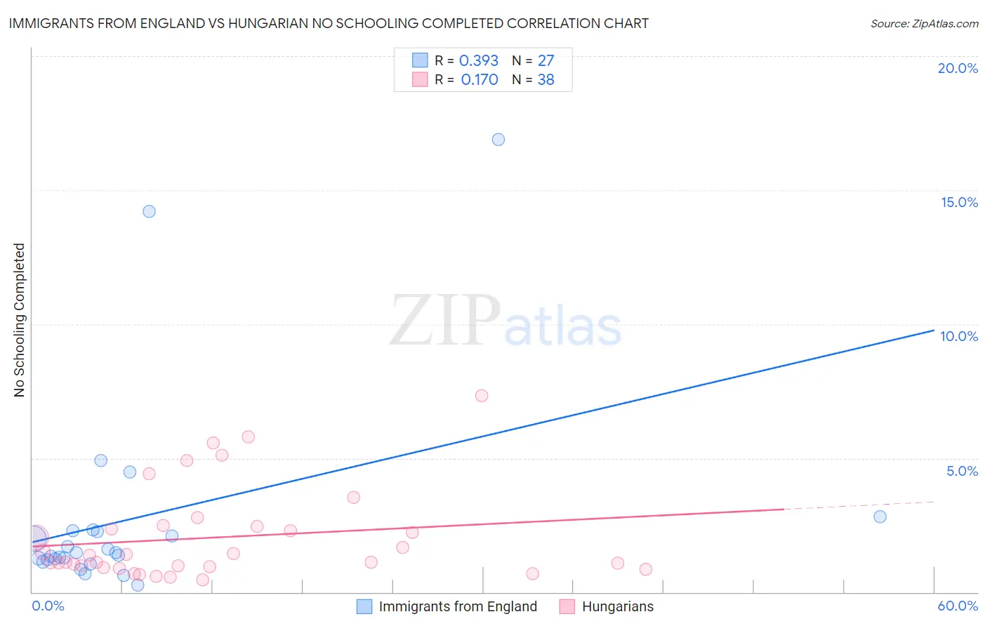Immigrants from England vs Hungarian No Schooling Completed
