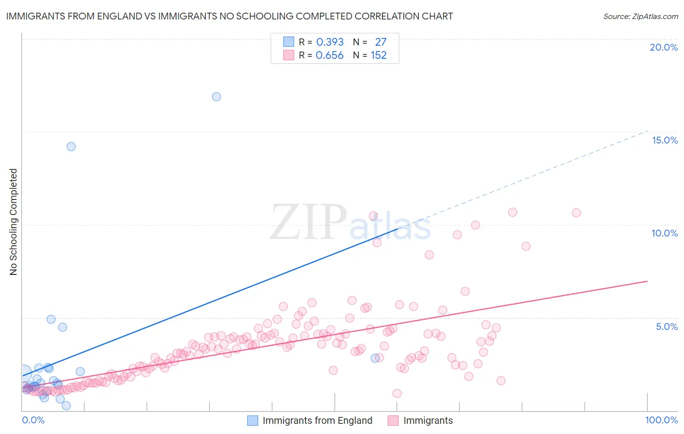 Immigrants from England vs Immigrants No Schooling Completed