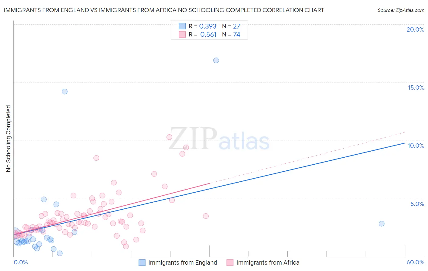 Immigrants from England vs Immigrants from Africa No Schooling Completed